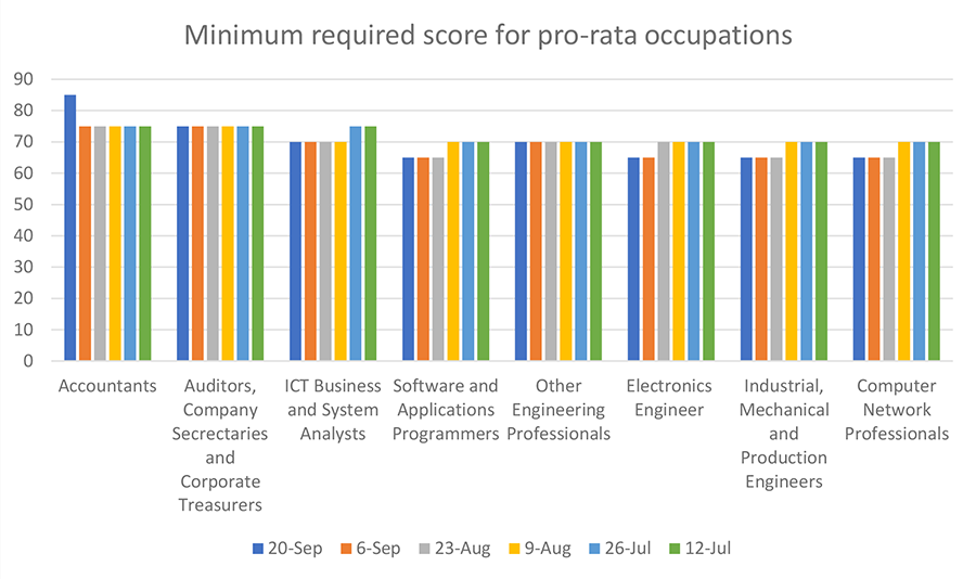 Minimum Score Required
